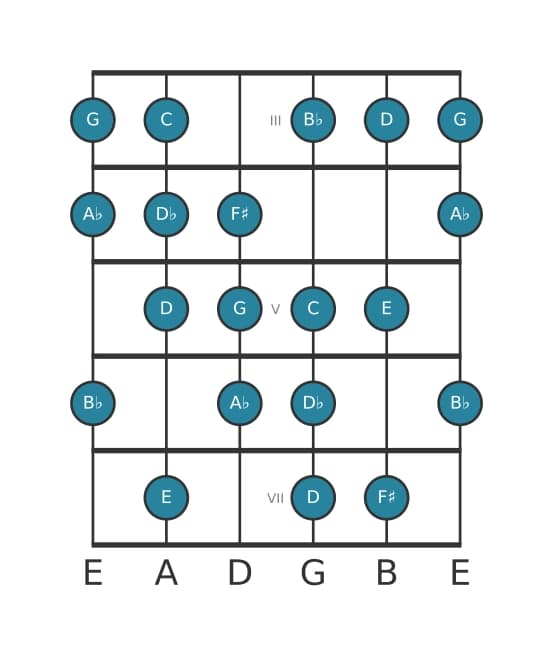 Gitaar toonladder voor As Messiaen mode 6 in positie 2