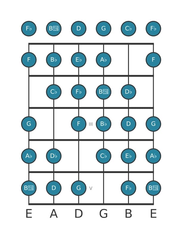 Gitaar toonladder voor As Messiaen mode 7 in positie 0