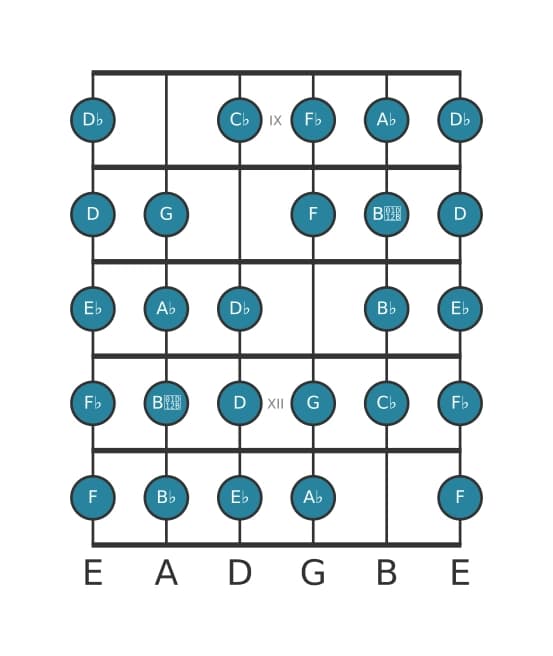 Gitaar toonladder voor As Messiaen mode 7 in positie 8
