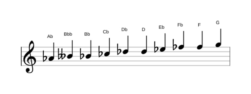 Bladmuziek van de As Messiaen mode 7 toonladder in drie octaven (4)