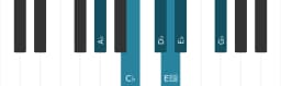 Piano toonladder voor As Mineur blues