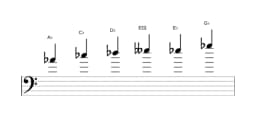 Bladmuziek van de As Mineur blues toonladder in drie octaven (4)