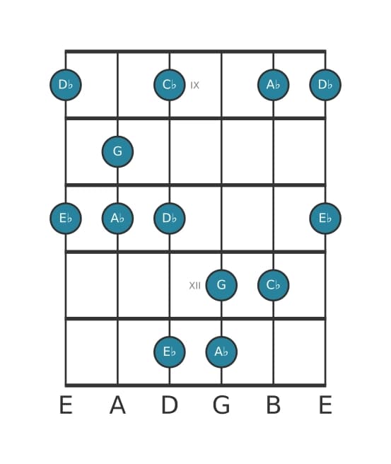 Gitaar toonladder voor As Mineur majeur zeven pentatonisch in positie 8