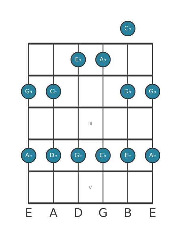 Gitaar toonladder voor As Mineur pentatonisch in positie 0