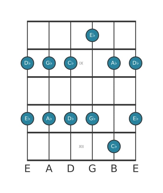 Gitaar toonladder voor As Mineur pentatonisch in positie 7
