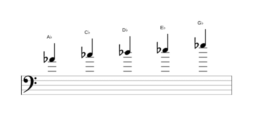 Bladmuziek van de As Mineur pentatonisch toonladder in drie octaven (4)