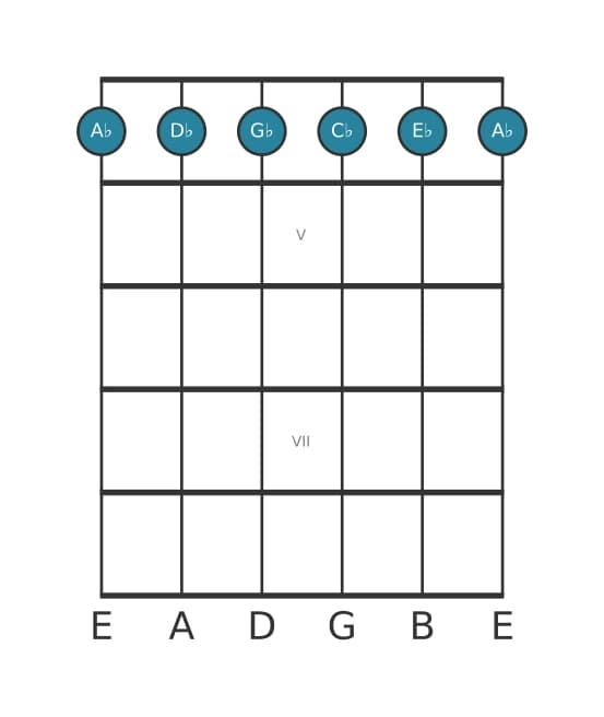 Gitaar-voicing #0 voor het As Mineur zeven plus elf akkoord