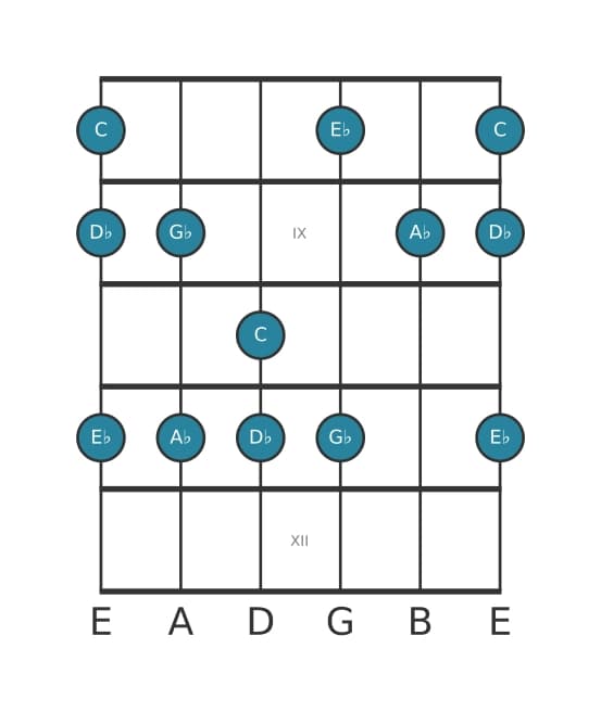 Gitaar toonladder voor As Mixolydisch pentatonisch in positie 7