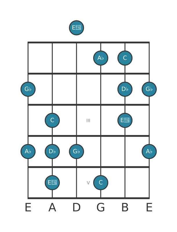 Gitaar toonladder voor As Napolitaans pentatonisch majeur in positie 0
