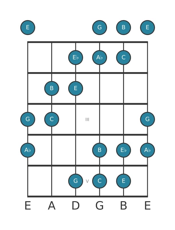 Gitaar toonladder voor As Overmatig in positie 0
