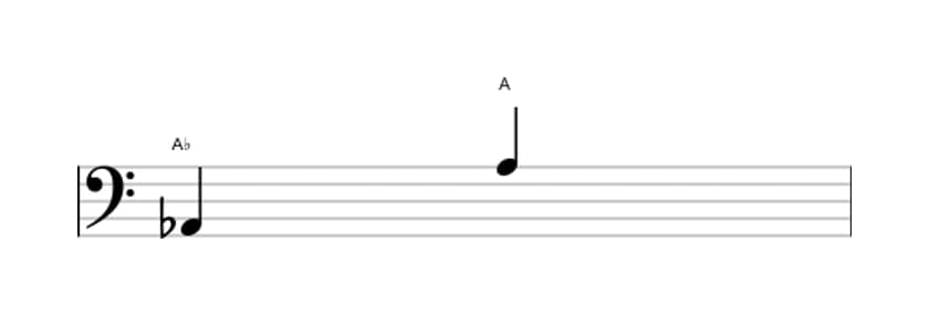 Bladmuziek van het Overmatig octaaf interval in drie octaven (2)