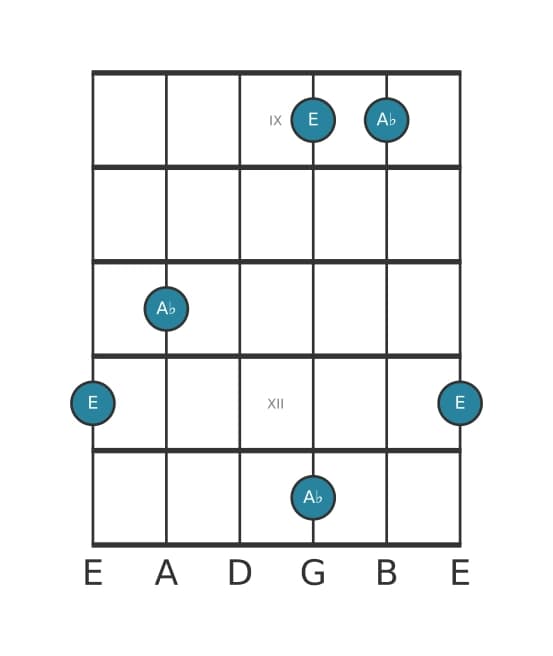 Gitaar intervaldiagram voor Overmatige kwint in positie 8