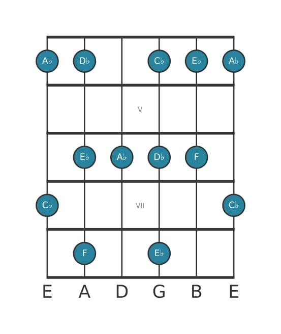 Gitaar toonladder voor As Pentatonisch mineur zes in positie 3