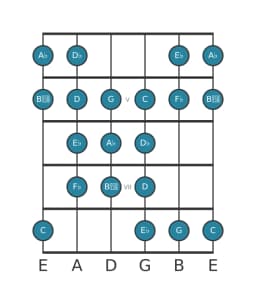 Gitaar toonladder voor As Purvi raga in positie 3