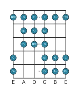 Gitaar toonladder voor As Purvi raga in positie 4