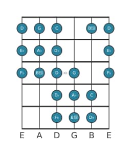 Gitaar toonladder voor As Purvi raga in positie 9