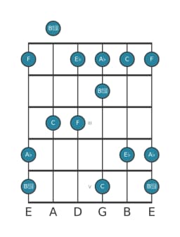 Gitaar toonladder voor As Scriabin in positie 0