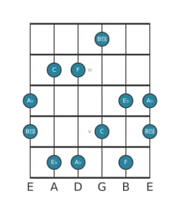 Gitaar toonladder voor As Scriabin in positie 1