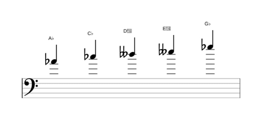 Bladmuziek van de As Super lokrisch pentatonisch toonladder in drie octaven (4)