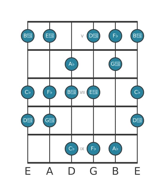 Gitaar toonladder voor As Ultralokrisch in positie 4