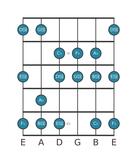 Gitaar toonladder voor As Ultralokrisch in positie 7