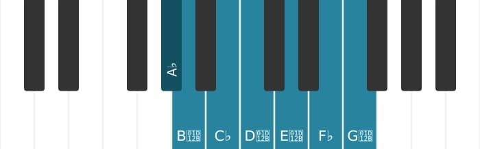 Piano toonladder voor As Ultralokrisch