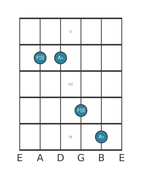 Gitaar intervaldiagram voor Verminderde sext in positie 4