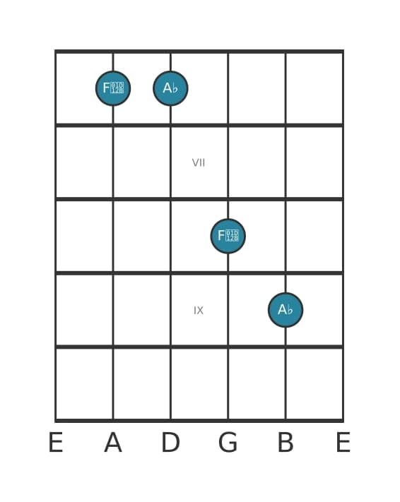 Gitaar intervaldiagram voor Verminderde sext in positie 5