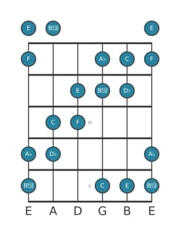 Gitaar toonladder voor As Zes tonen symmetrisch in positie 0