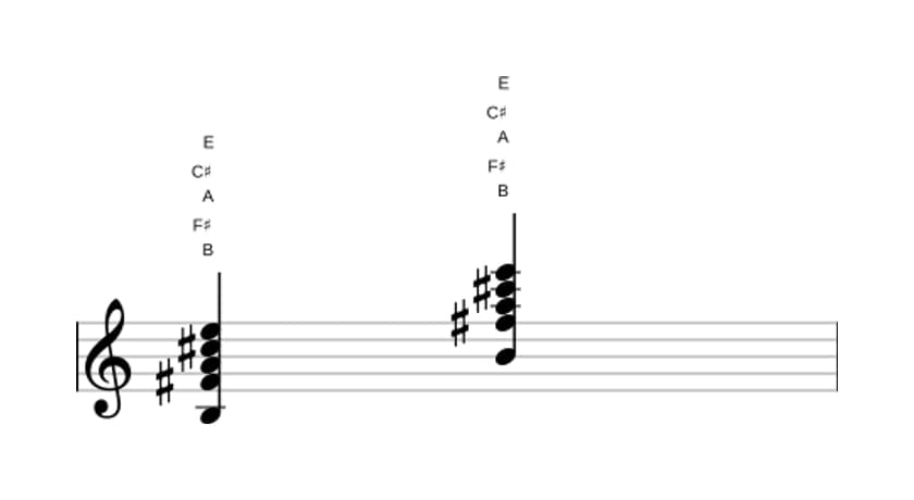 Bladmuziek van het B Dominant elf akkoord in drie octaven (3)