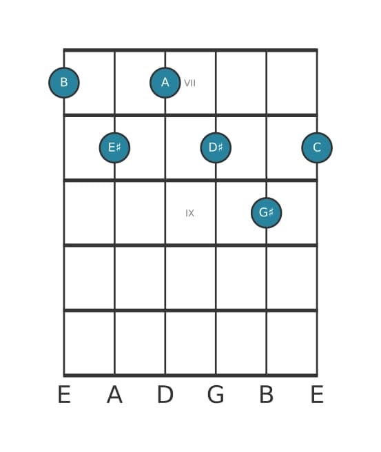 Gitaar-voicing #0 voor het B Dominant dertien mol negen kruis elf akkoord