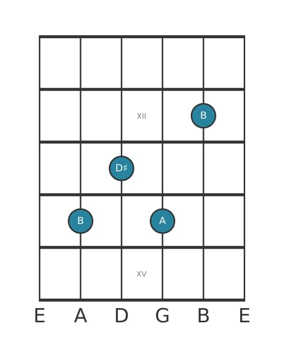 Gitaar-voicing #3 voor het B Dominant septiem akkoord