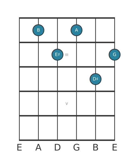 Gitaar-voicing #0 voor het B Dominant zeven kruis elf mol dertien akkoord