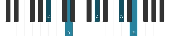 Piano-voicing van het B Dominant zeven kruis negen kruis elf akkoord - 0