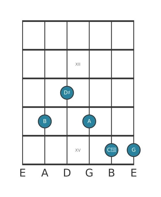 Gitaar-voicing #1 voor het B Dominant zeven kruis negen mol dertien akkoord