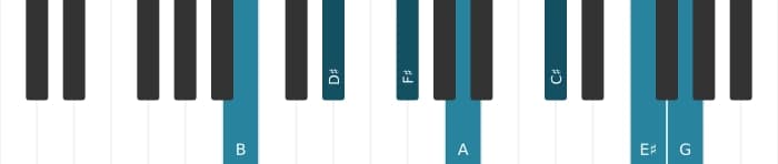 Piano-voicing van het B Dominant negen kruis elf mol dertien akkoord - 0