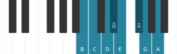 Piano toonladder voor B Spaans heptatonisch