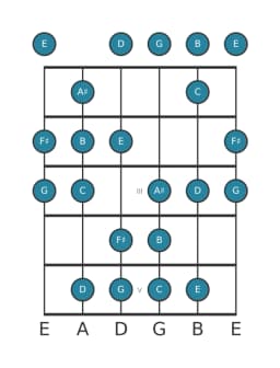Gitaar toonladder voor B Balinees in positie 0