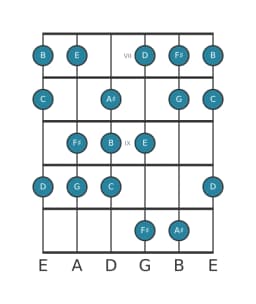 Gitaar toonladder voor B Balinees in positie 6