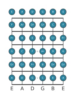 Gitaar toonladder voor B Chromatisch in positie 0