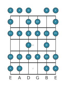 Gitaar toonladder voor B Composiet blues in positie 0