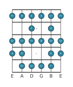 Gitaar toonladder voor B Composiet blues in positie 1