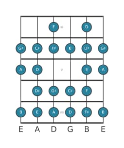 Gitaar toonladder voor B Composiet blues in positie 2