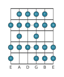 Gitaar toonladder voor B Composiet blues in positie 5