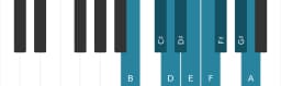 Piano toonladder voor B Composiet blues