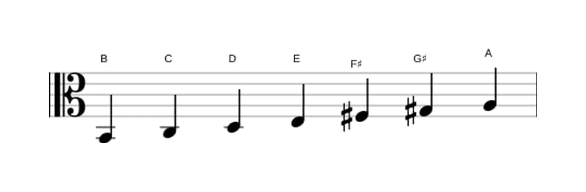 Bladmuziek van de B Dorisch ♭2 toonladder in drie octaven (2)