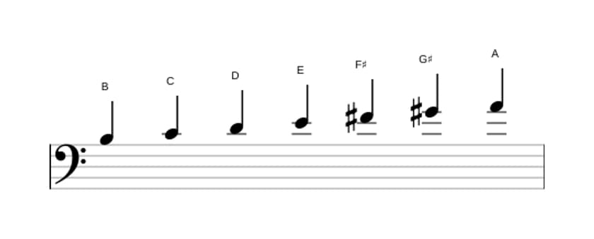 Bladmuziek van de B Dorisch ♭2 toonladder in drie octaven (3)