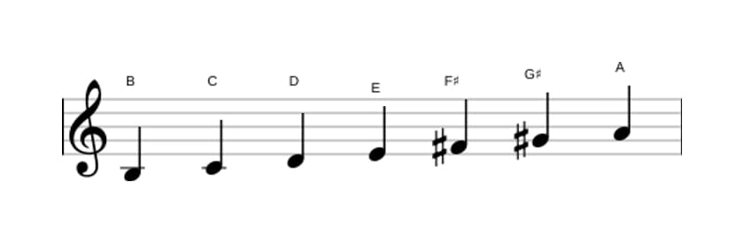 Bladmuziek van de B Dorisch ♭2 toonladder in drie octaven (3)