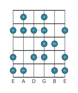 Gitaar toonladder voor B Enigmatisch in positie 1