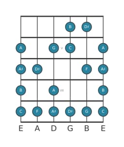 Gitaar toonladder voor B Enigmatisch in positie 3